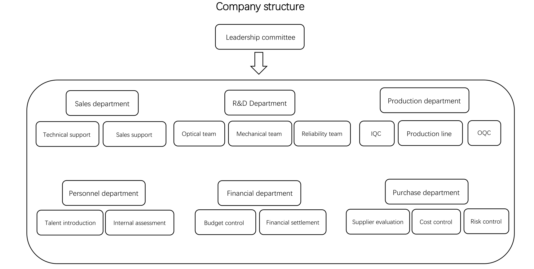 Tesoo Optical Lens Company Structure